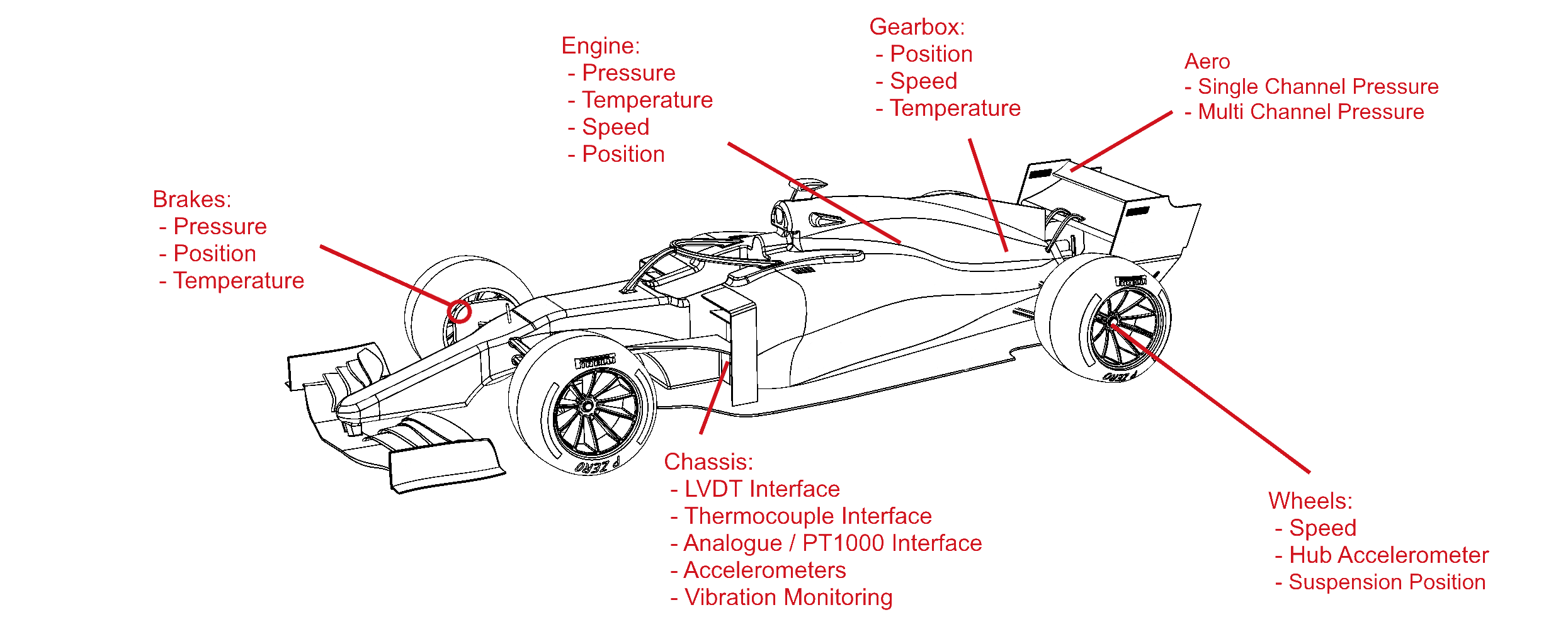 Sensors in a Motorsport car application